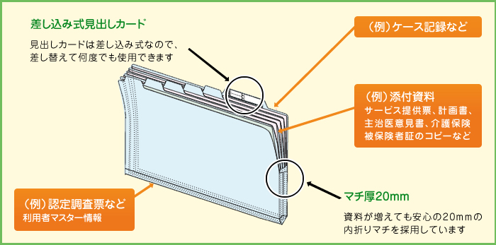 差し込み式見出しカード 見出しカードは差し込み式なので、差し替えて何度でも使用できます （例）ケース記録など （例）添付資料 サービス提供票、計画書、 主治医意見書、介護保険 被保険者証のコピーなど （例）認定調査票など利用者マスター情報 マチ厚20mm 資料が増えても安心の20mmの内折りマチを採用しています