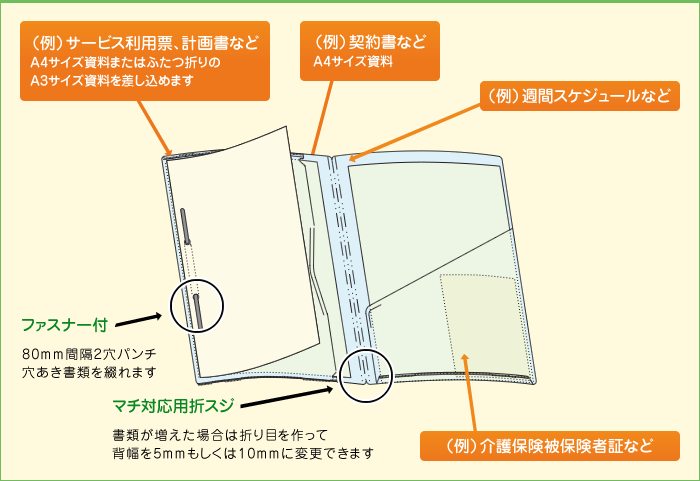 （例）サービス利用票、計画書などA4サイズ資料またはふたつ折りのA3サイズ資料を差し込めます （例）契約書など A4サイズ資料 （例）週間スケジュールなど ファスナー付 80mm間隔2穴パンチ 穴あき書類を綴れます マチ対応用折スジ 書類が増えた場合は折り目を作って背幅を5mmもしくは10mmに変更できます （例）介護保険被保険者証など